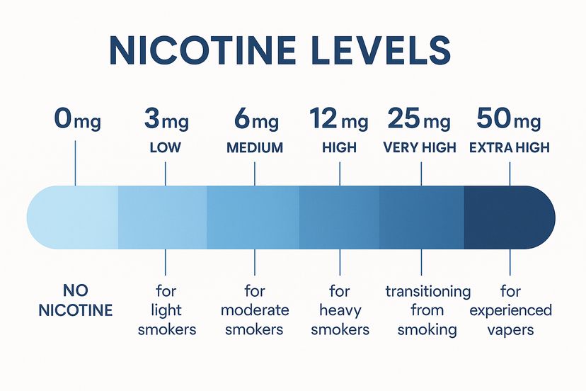 How Much Nicotine Do You Need? Find Your Ideal Strength